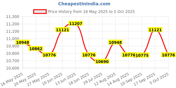 amazon.in UJEAVETTE Gym Timer Clock Fitness Timer for Intervals with Remote Interval Timer Watch-Sporting Goods- Fitness, Running & Yoga- Fitness Technology- Stopwatches Price History Graph from 16 May 2025 to 5 Oct 2025