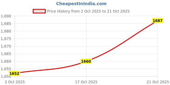 amazon.in UJEAVETTE Halloween Yard Stake Pumpkin Halloween Decor for Courtyard Pathway Farmhouse L Price History Graph from 2 Oct 2025 to 21 Oct 2025