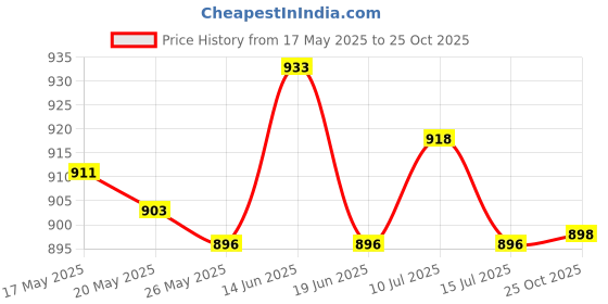 amazon.in UJEAVETTE Hand Carrying Handle Strap Electric Scooter Kids Bikes Skateboard Hand Strap Price History Graph from 17 May 2025 to 25 Oct 2025