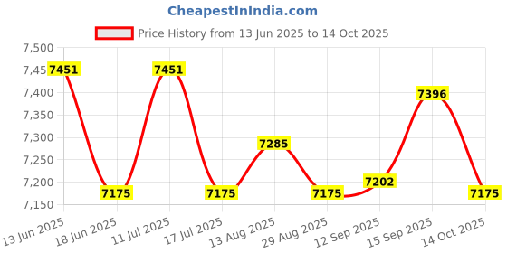 amazon.in UJEAVETTE Hand Crank Fertilizer Spreader 30L Broadcast Spreader for Lawn Backyard Corn Price History Graph from 13 Jun 2025 to 14 Oct 2025