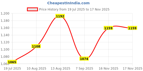 amazon.in UJEAVETTE Hand Electric Drill Drive Self Priming Pump Oil Fluid Water Transfer Pumps Price History Graph from 19 Jul 2025 to 17 Nov 2025