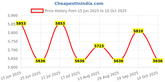amazon.in UJEAVETTE Hand Mixer Meat Grinder Egg Blender Eggbeater Kitchen Gadget 500Watt EU Plug Price History Graph from 15 Jun 2025 to 10 Oct 2025