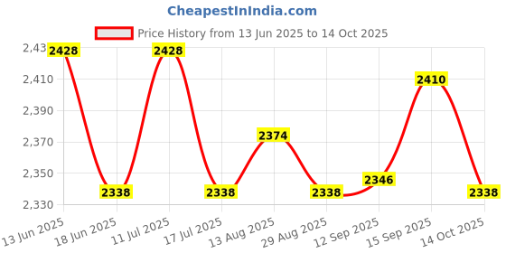 amazon.in UJEAVETTE Hand Seeder Spreader Mini Sowing Seed Dispenser Sower for Lawn Lettuce Onion 89cmx27.5cm Price History Graph from 13 Jun 2025 to 14 Oct 2025