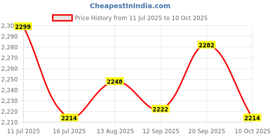 amazon.in UJEAVETTE Hand Seeder Spreader Mini Sowing Seed Dispenser Sower for Lawn Lettuce Onion 90.5cmx9cm Price History Graph from 11 Jul 2025 to 10 Oct 2025