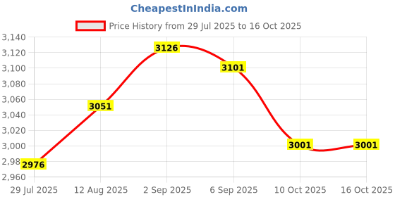 amazon.in UJEAVETTE Hand Spreader Shaker Multipurpose Hand Held Salt Spreader for Salt Seed Sand Price History Graph from 29 Jul 2025 to 15 Oct 2025