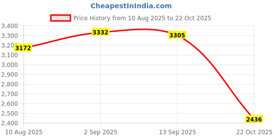 amazon.in UJEAVETTE Hand Vacuum Home Appliance Mini Car Vacuum Cleaner for Office Auto Sofa Grey White Price History Graph from 10 Aug 2025 to 22 Oct 2025