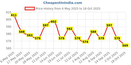 amazon.in UJEAVETTE Hand Washing Board with Handle Anti Slip PE for Laundry Tools Home Price History Graph from 6 May 2025 to 18 Oct 2025