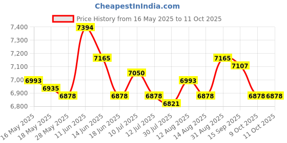 amazon.in ujeavette Handheld Fish Finder, Portable Fishfinder Fish Depth Finder with Sonar ujeavette Price History Graph from 16 May 2025 to 11 Oct 2025