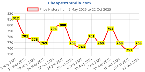 amazon.in UJEAVETTE Handle Weed Puller Weeder with Handle for Soil Loosening Tilling Black Price History Graph from 3 May 2025 to 19 Oct 2025