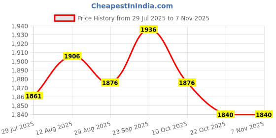 amazon.in UJEAVETTE Hanging Basket Chair Cushion 40cm Soft for Living Room Indoor Office Price History Graph from 29 Jul 2025 to 6 Nov 2025