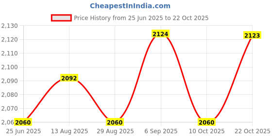 amazon.in UJEAVETTE Hanging Chair Hangers Wear Resistant Hardware for Porch Metal Beams Backyard 7cm Width Price History Graph from 25 Jun 2025 to 22 Oct 2025