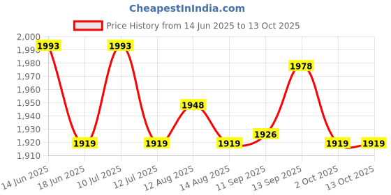 amazon.in UJEAVETTE Hanging Closet Organizer 4-Shelf Storage Shelves for Sweaters Shoes Toy Rack Blue Price History Graph from 14 Jun 2025 to 13 Oct 2025