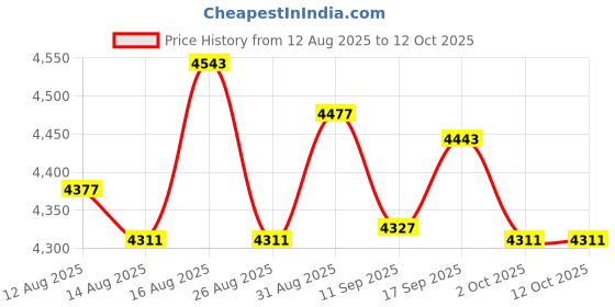 amazon.in UJEAVETTE Hanging Diaper Organizer Spacious Changing Table Playard Baby Diaper Stacker Gray White Stars Price History Graph from 12 Aug 2025 to 11 Oct 2025