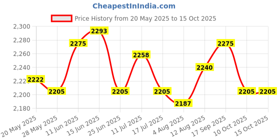 amazon.in UJEAVETTE Hanging Drying Hanger Rotatable Folding for Socks Towels Underwear White Price History Graph from 20 May 2025 to 15 Oct 2025