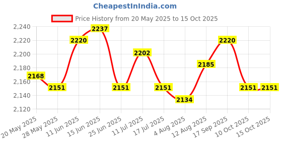 amazon.in UJEAVETTE Hanging Drying Rack Windproof Drying Rack Clip Hook for Bras Gloves Socks StyleB Price History Graph from 20 May 2025 to 15 Oct 2025
