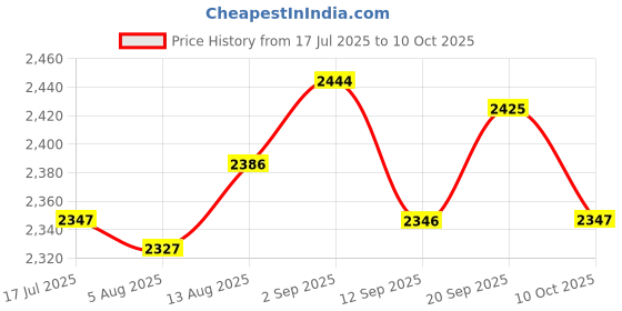 amazon.in UJEAVETTE Hanging Pots Basket Bracket Wind Chimes Heavy Duty Rust Resistant Hook Price History Graph from 17 Jul 2025 to 10 Oct 2025