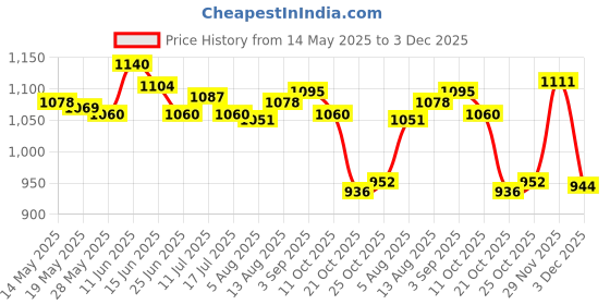 amazon.in UJEAVETTE Hanging Windsock Reliable Tassel Durable for Home Decoration 2X Price History Graph from 14 May 2025 to 3 Dec 2025