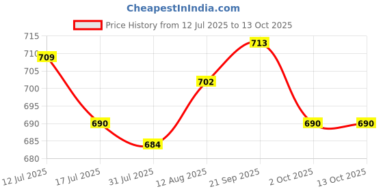 amazon.in UJEAVETTE Hanging Windsock Reliable Tassel Multicolor Durable for Home Decor Style D Price History Graph from 12 Jul 2025 to 13 Oct 2025