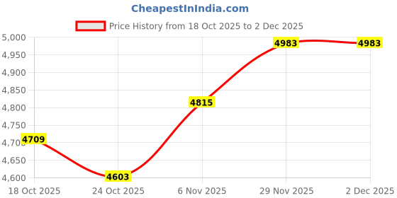 amazon.in UJEAVETTE HD DVD Player ADH CD VCD Music Disc Upscaling USB Remote 1" Screen Price History Graph from 18 Oct 2025 to 2 Dec 2025