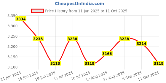amazon.in UJEAVETTE Head Cushion Pillow & Replacement Fabric Cloth for Folding Sling Chairs Price History Graph from 11 Jun 2025 to 11 Oct 2025