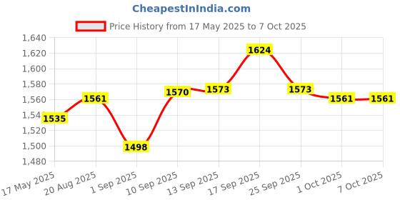 amazon.in UJEAVETTE Head up Display Speedometer Speed Meter for Vehicles Cars Buses Green Price History Graph from 17 May 2025 to 7 Oct 2025
