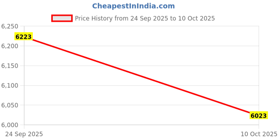 amazon.in UJEAVETTE Headlight Lens Cover Lampshade for Mini R56 Cooper Hatchback 07-13 Replace Left Price History Graph from 24 Sep 2025 to 10 Oct 2025