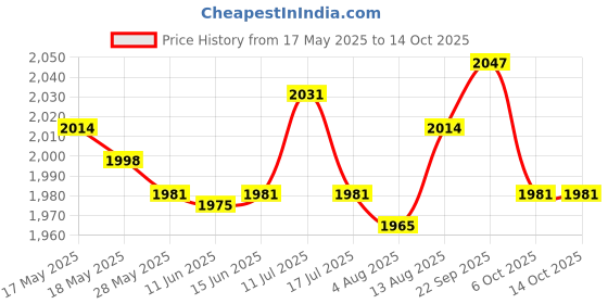 amazon.in UJEAVETTE Headlight Lens Restoration Kit Cleaning Tool Auto Restore Kit Atomizing Cup Price History Graph from 17 May 2025 to 13 Oct 2025