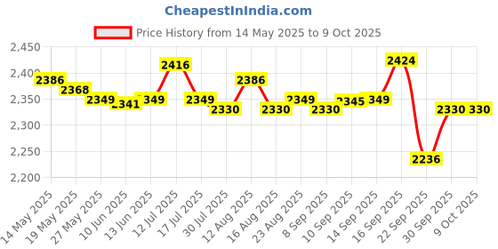 amazon.in UJEAVETTE Headlight Restoration Kit with 50ml Restoration Liquid Auto Lens Restore Kit Price History Graph from 14 May 2025 to 9 Oct 2025