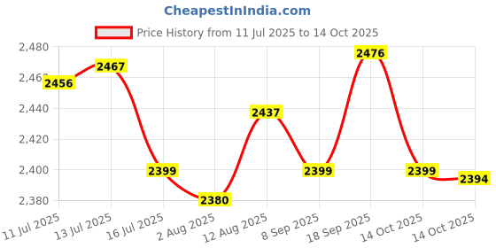 amazon.in UJEAVETTE Heater 24V 12V DC Fan Thermostatic Egg Incubator Heater PTC Fan Heater 12V 100W Price History Graph from 11 Jul 2025 to 14 Oct 2025