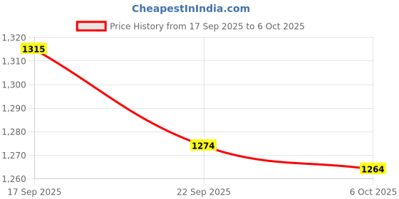 amazon.in UJEAVETTE Heavy Duty and Professional 8mm Shank Tool 1-1/8inch Diameter Bowl Router Bit Dish Tray Carving Woodworking Tools Price History Graph from 17 Sep 2025 to 6 Oct 2025