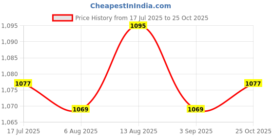 amazon.in UJEAVETTE Heavy Duty Fence Gate Latch Self Locking Hardware for Yard Shed Barn Doors Price History Graph from 17 Jul 2025 to 25 Oct 2025