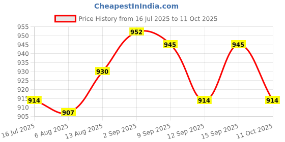 amazon.in UJEAVETTE Heavy Duty LED Toggle Horn Switch Momentary ON/Off 5Pin Speaker Button Price History Graph from 16 Jul 2025 to 11 Oct 2025