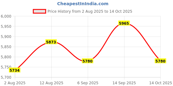 amazon.in UJEAVETTE Heavy Duty Multi Angle Adjuster Gaming Chair Angle Adjuster for Office Chair Price History Graph from 2 Aug 2025 to 14 Oct 2025