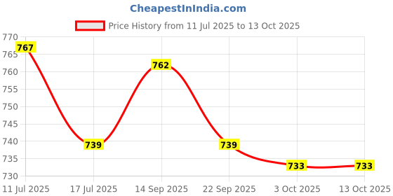 amazon.in UJEAVETTE Heavy Duty Whipped Cream Dispenser Bottle Opener Whip Cream Maker Red Price History Graph from 11 Jul 2025 to 13 Oct 2025