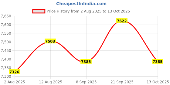 amazon.in UJEAVETTE Height Adjustable Chair Armrest Pair Durable Armrest for Working C Price History Graph from 2 Aug 2025 to 13 Oct 2025
