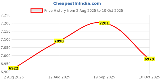 amazon.in UJEAVETTE Height Adjustable Chair Armrest Pair Durable Armrest for Working D Price History Graph from 2 Aug 2025 to 10 Oct 2025