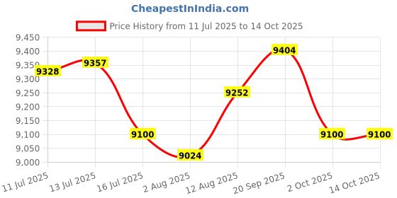 amazon.in UJEAVETTE High Power 144W Waterproof Ultrasonic Mist Maker Fountain Aquarium Fogger Price History Graph from 11 Jul 2025 to 13 Oct 2025