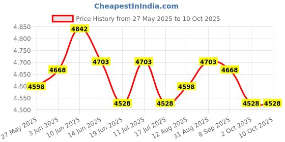 amazon.in UJEAVETTE High Precision Digital Accurate Electronic Balance Lab Scale Kitchen Scale ujeavette Price History Graph from 27 May 2025 to 10 Oct 2025