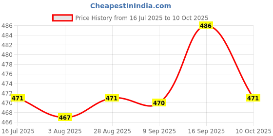 amazon.in UJEAVETTE High Quality Car ANL Fuse Gold Plated 200A Price History Graph from 16 Jul 2025 to 10 Oct 2025