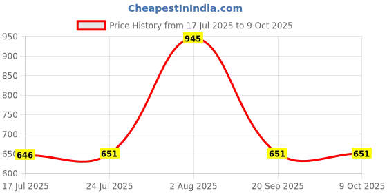amazon.in UJEAVETTE High Quality Engine Coolant Temperature Sensor for Porsche Price History Graph from 17 Jul 2025 to 7 Oct 2025