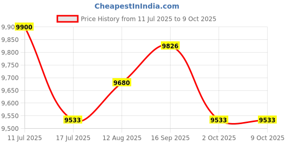 amazon.in UJEAVETTE Hip Thrust Machine Booty Workout Box Body Glute Bridge Exercise Bench Black Price History Graph from 11 Jul 2025 to 8 Oct 2025