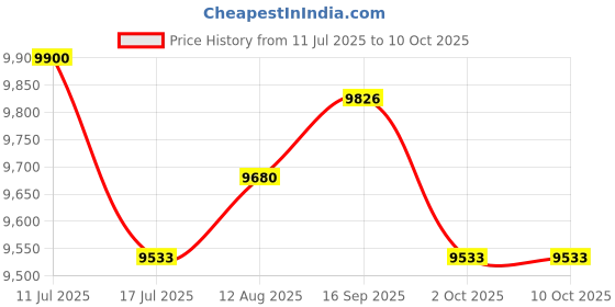 amazon.in UJEAVETTE Hip Thrust Machine Booty Workout Box Body Glute Bridge Exercise Bench Black Gray Price History Graph from 11 Jul 2025 to 8 Oct 2025