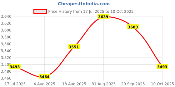 amazon.in UJEAVETTE Home Air Quality Monitor CO2 VOC Detector Temperature Humidity Gauge Meter Price History Graph from 17 Jul 2025 to 10 Oct 2025