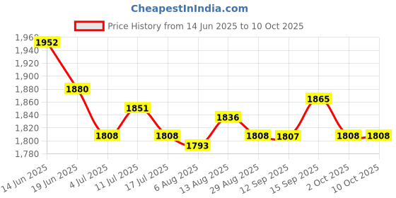 amazon.in UJEAVETTE Home Anti-Water Board Sucker Adsorption Reusable Removable for Countertop Standard Words Price History Graph from 14 Jun 2025 to 9 Oct 2025