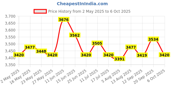 amazon.in UJEAVETTE Homemade Ice Cream Maker Manual Ice Cream Pan Instant Cold Plate for Parties Gray Ice Cream Makers ujeavette Price History Graph from 2 May 2025 to 6 Oct 2025