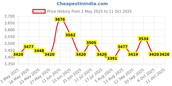 amazon.in UJEAVETTE Homemade Ice Cream Maker Manual Ice Cream Pan Instant Cold Plate for Parties Orange Ice Cream Makers Price History Graph from 2 May 2025 to 6 Oct 2025