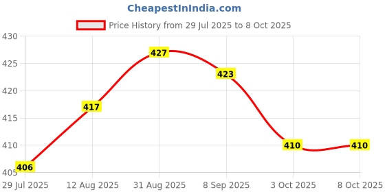 amazon.in UJEAVETTE Honey Bottles Storage Empty Mini Tomato Ketchup Bottle for Home BBQ Utensils Style C Price History Graph from 29 Jul 2025 to 7 Oct 2025