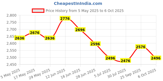 amazon.in UJEAVETTE Honey Jar with Stirring Rod and Lid Clear Butterfly Shaped Storage Container Blue Price History Graph from 5 May 2025 to 6 Oct 2025