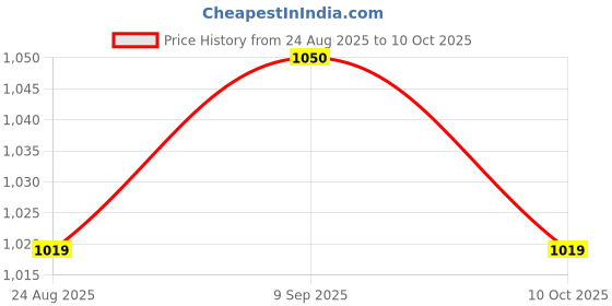 amazon.in UJEAVETTE Hongfa HF41F PCB Relay 5-PIN Relay Socket 6-24V AC/DC 6A 41F-1Z-C2-1 Price History Graph from 24 Aug 2025 to 10 Oct 2025