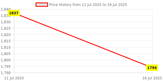 amazon.in UJEAVETTE Honing Guide Tool Craft Sharpening Holder for Woodworking Whetstone Beginner Price History Graph from 11 Jul 2025 to 16 Jul 2025